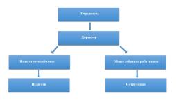 Структура органов управления