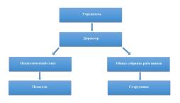 Структура органов управления